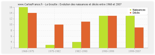 La Groutte : Evolution des naissances et décès entre 1968 et 2007